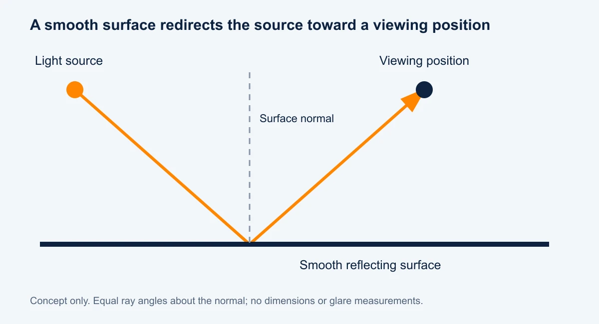Concept section showing a light ray reflected from a smooth surface toward a viewing position