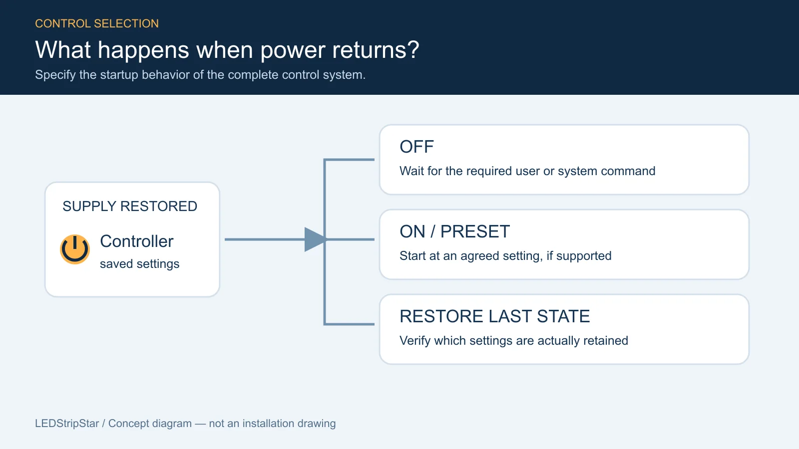 Concept diagram showing off, preset and restored-state startup options