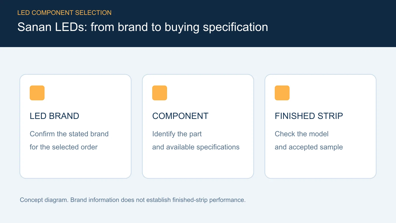 Diagram separating stated LED brand, component identification and finished-strip checks